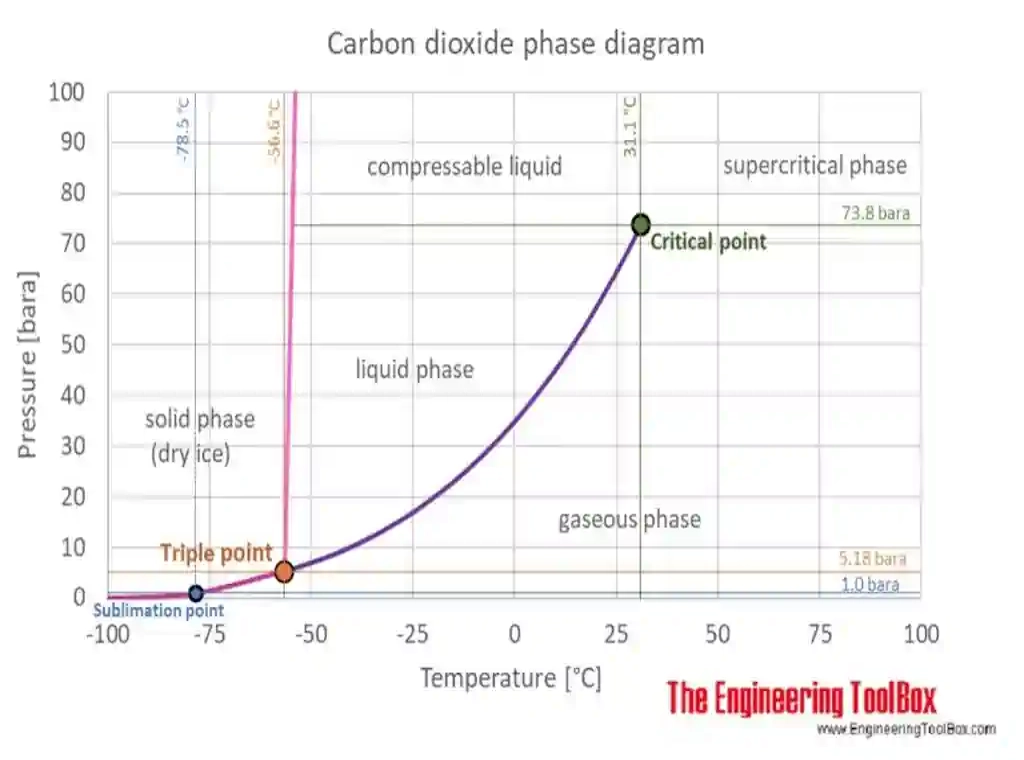 Diagramma di fase CO2 Diagramma di fase CO2