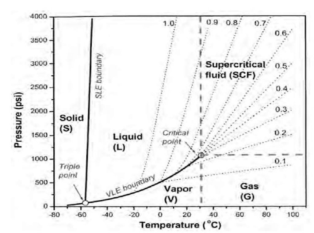 Densità CO2